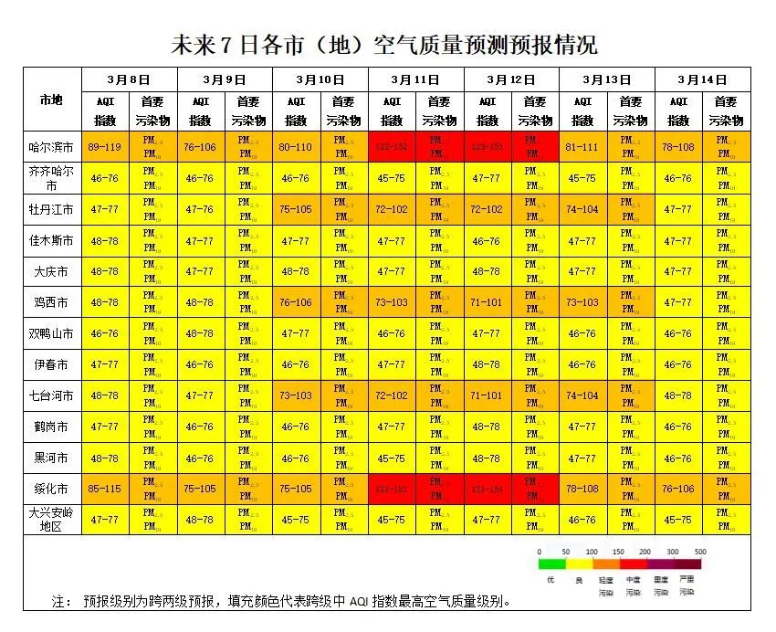 天气回暖，空气扩散条件不佳