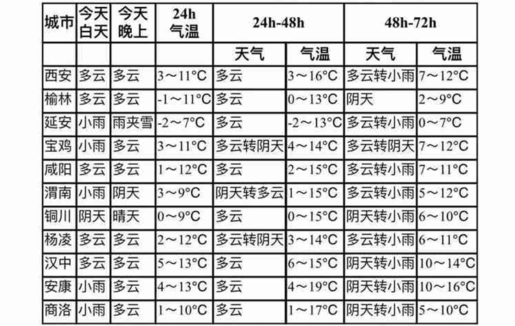 冷空气“突袭”陕西部分城市迎来雨雪天气 气温降至零下