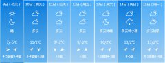 3月8-14日吉林全省平均气温