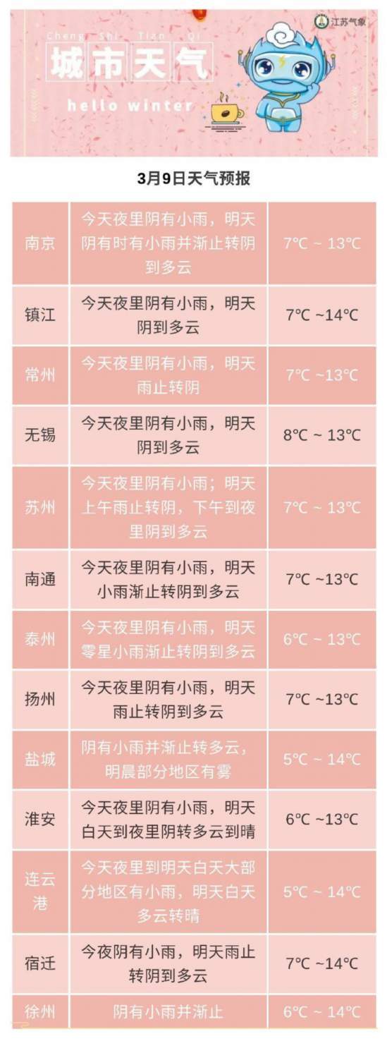 雨水暂歇 未来三天江苏依然多阴雨天气