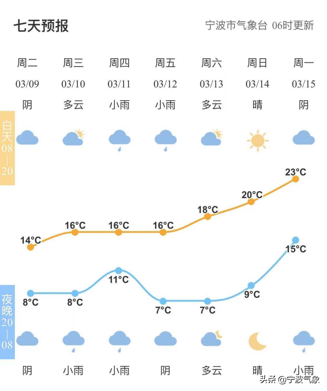 春天孩儿面,说变就变!本周的天气就有这样的春天特色!