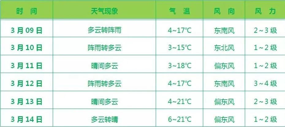 最高22℃!本周天水天气……