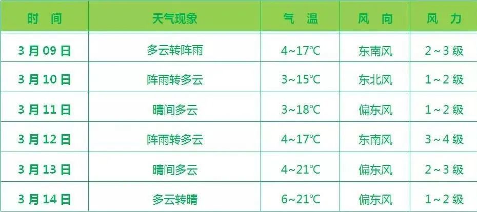 最高22℃！本周天水天气……