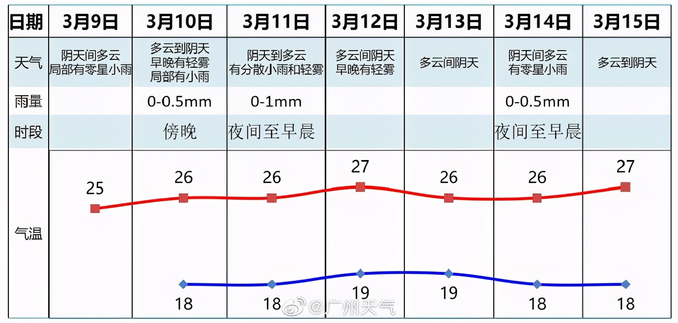 温度记|太阳又“翘班”!天气不讨喜春困怎么防?