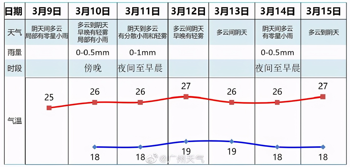 温度记｜太阳又“翘班”！天气不讨喜春困怎么防？