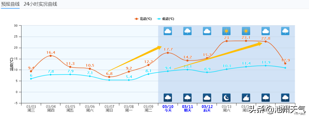 今天晒个小太阳，夜里又转雨......