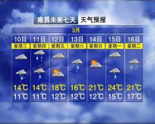 江西今天气温回升至14℃、