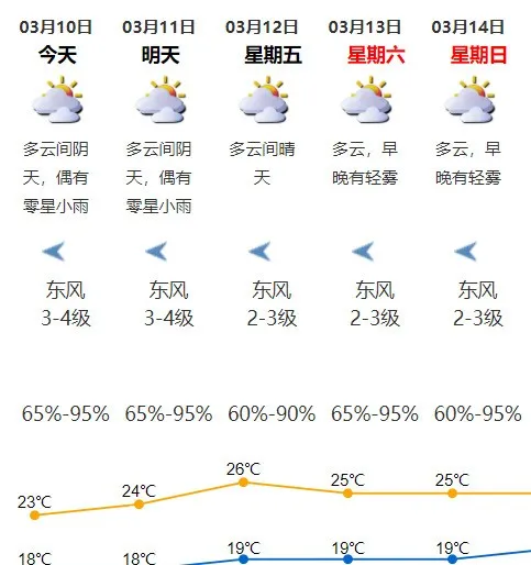 冷空气今天到货！深圳或迎降雨！未来一周还有暖湿天气……...