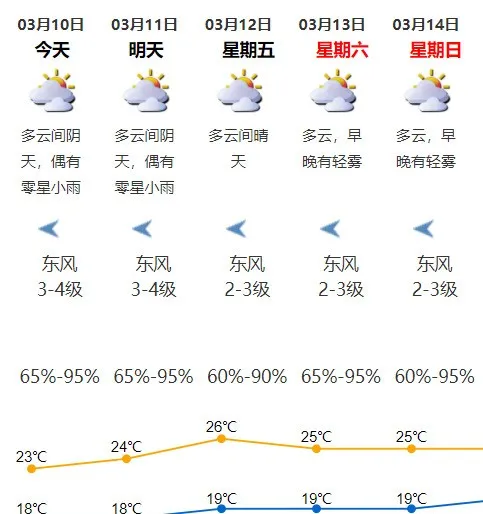 冷空气今天到货!深圳或迎降雨!未来一周还有暖湿天气……...