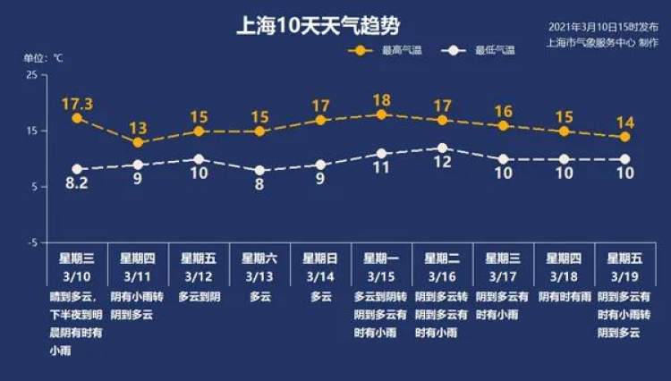 今天又阴雨，明起好天气再来三、四天