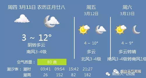 「今日天气」阴转多云，温度 3 ~ 12℃，南风3-4级