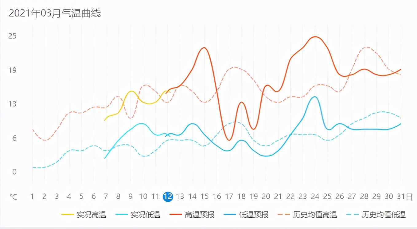 一停暖就降温！开封天气又作妖啦