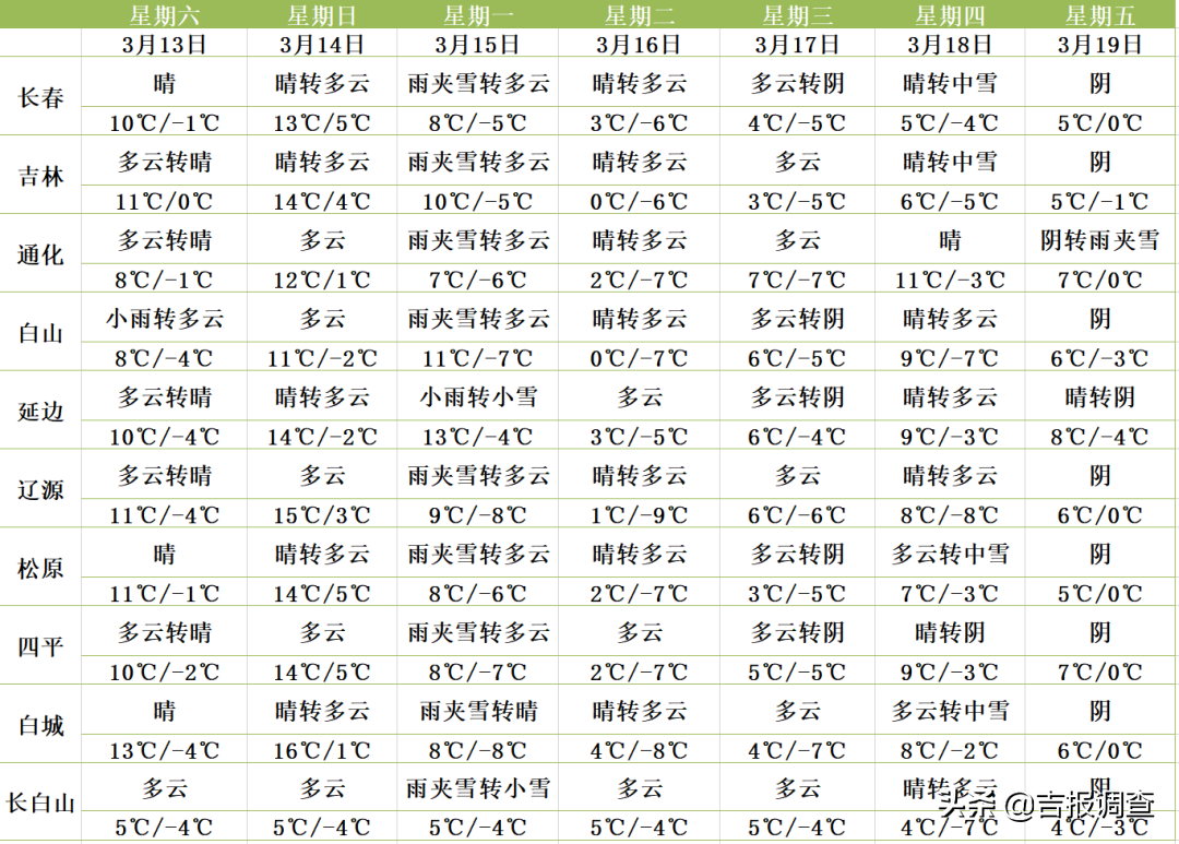 吉林省气温回升啦！春光无限好，踏青正当时，不过还有雨雪降温天气