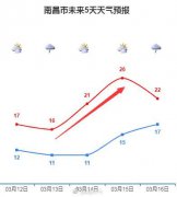 江西天气终于转变