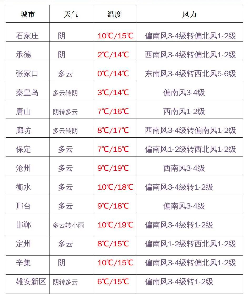 天气预报:雨夹雪+降温10℃+阵风10级