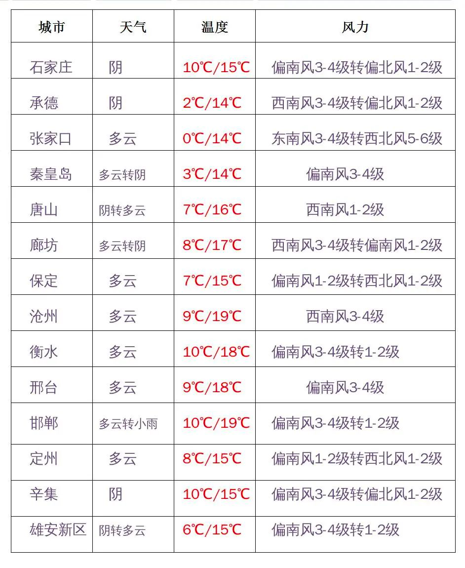 天气预报：雨夹雪+降温10℃+阵风10级