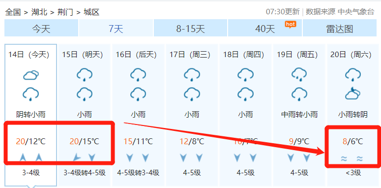 20℃↘6℃!荆门天气即将大反转