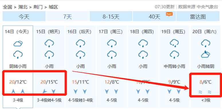 20℃↘6℃！荆门天气即将大反转