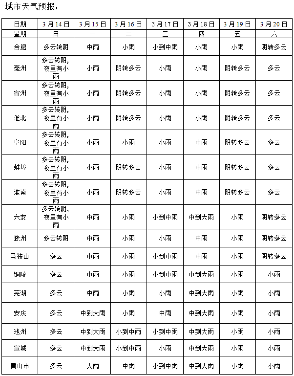 热闹的三月天 下周阴雨持续在线，冷空气大风降温齐登场，洗羽绒服还是过了五一再说