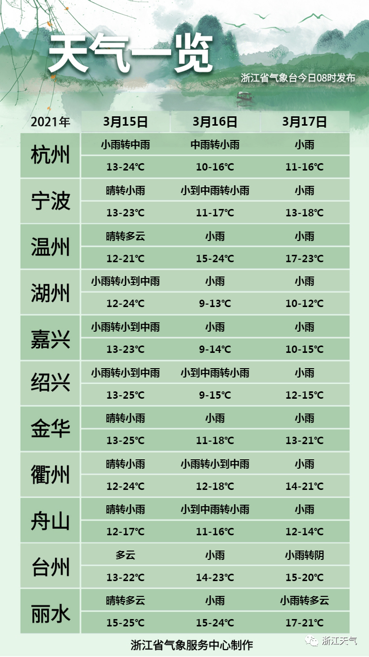 太难了吧!下周雨水不歇,只要熬过了这天......