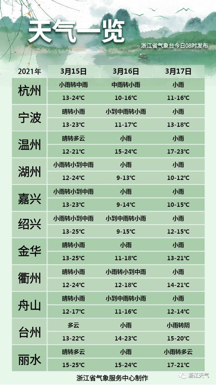 太难了吧！下周雨水不歇，只要熬过了这天......