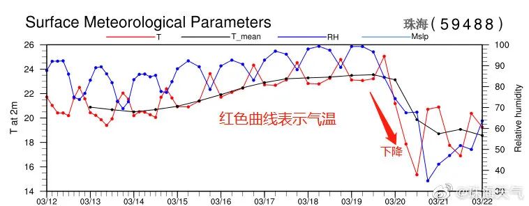 天气很热?到了30℃打五折的冷空气要不要?