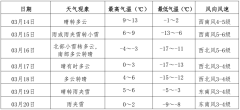 未来一周伊春有两次降水