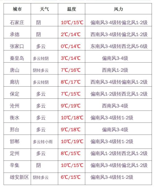 天气预报:雨夹雪+降温10℃+阵风10级