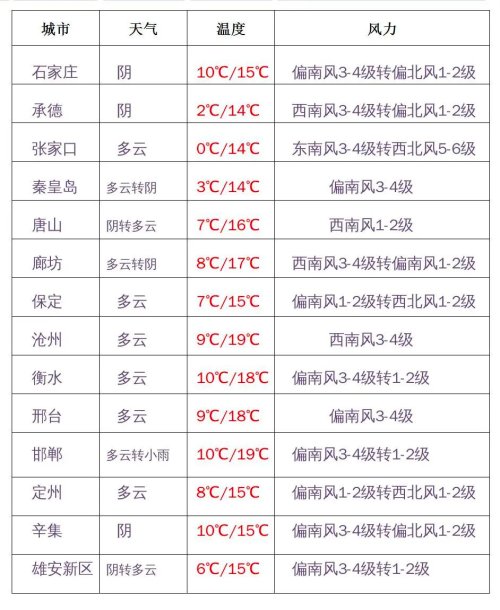 天气预报：雨夹雪+降温10℃+阵风10级