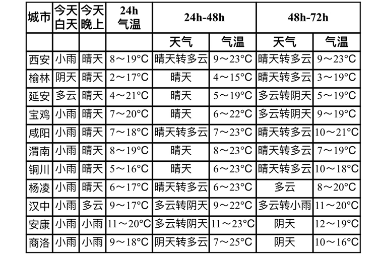 陕西停暖冷空气下周按时“上班”北方最大范围沙尘天气正在路上