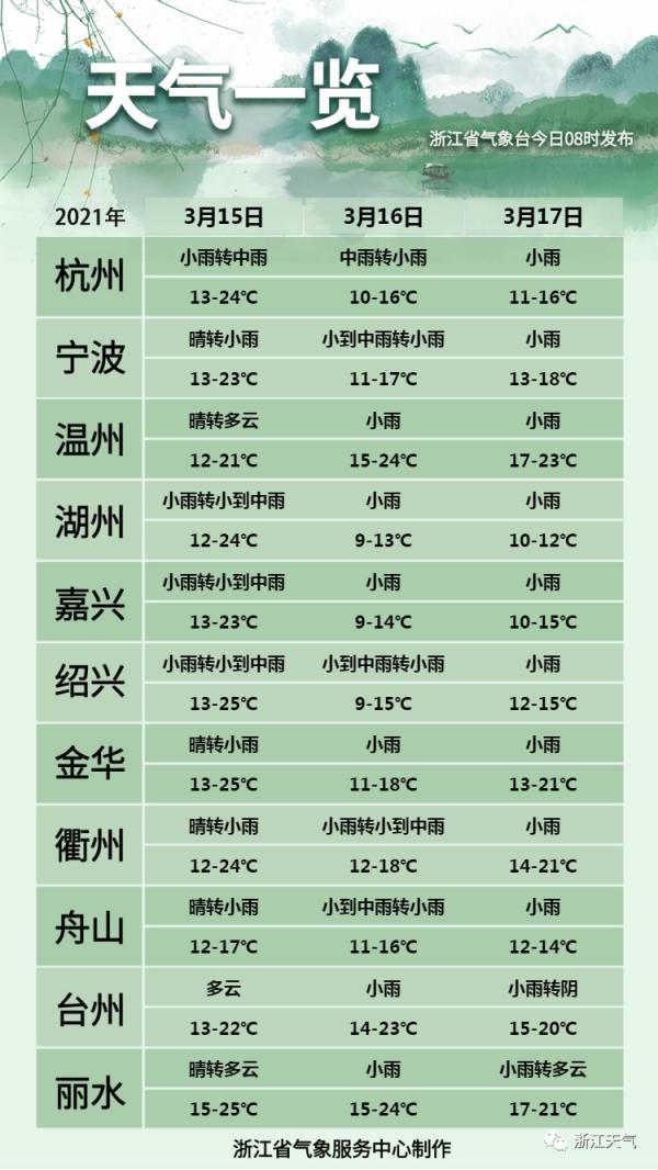 大反转马上要来了！受不了，浙江本周这天气！
