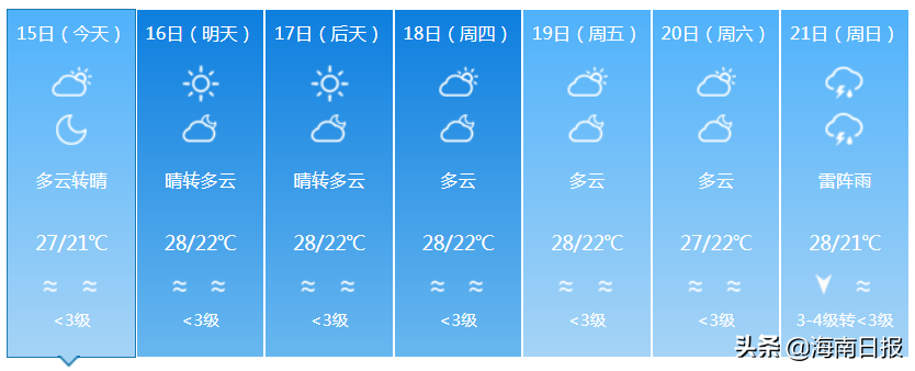 最高温37℃！海南本周先热后雨，后期有明显降温降雨天气