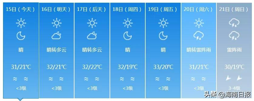 最高温37℃!海南本周先热后雨,后期有明显降温降雨天气