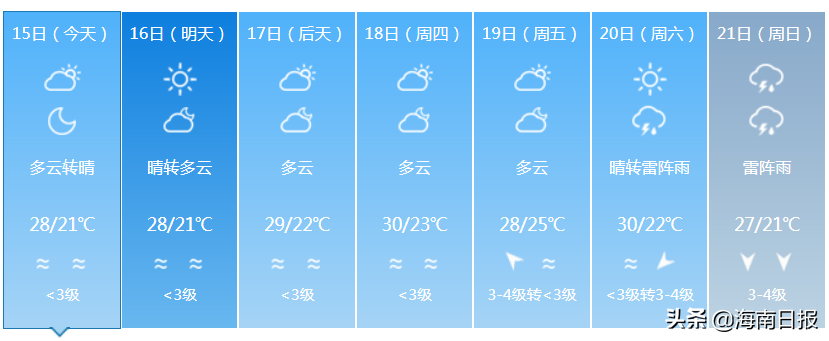 最高温37℃！海南本周先热后雨，后期有明显降温降雨天气