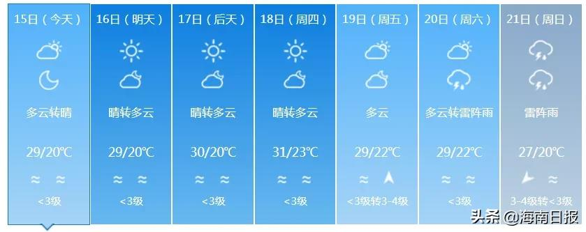 最高温37℃!海南本周先热后雨,后期有明显降温降雨天气