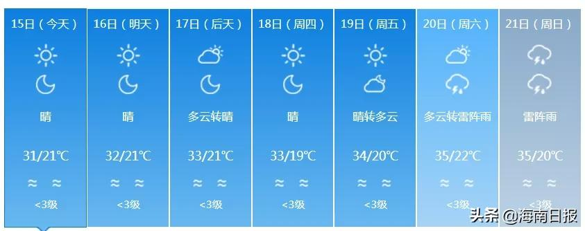 最高温37℃！海南本周先热后雨，后期有明显降温降雨天气