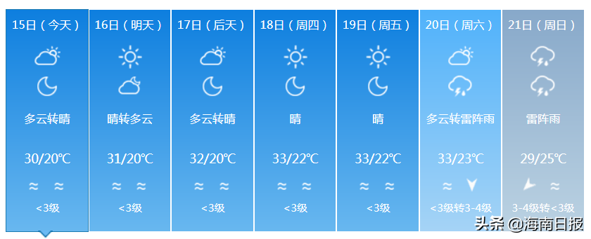 最高温37℃!海南本周先热后雨,后期有明显降温降雨天气