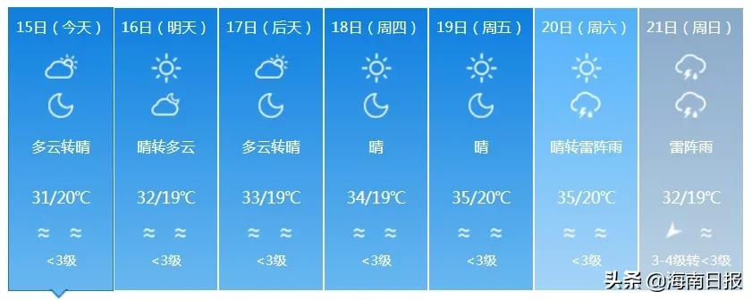 最高温37℃！海南本周先热后雨，后期有明显降温降雨天气