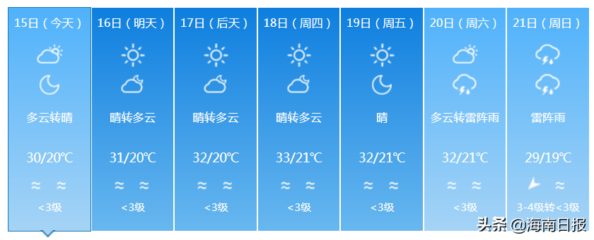 最高温37℃！海南本周先热后雨，后期有明显降温降雨天气