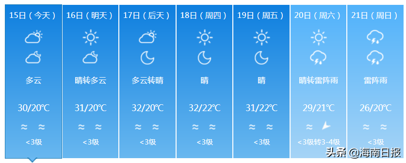 最高温37℃!海南本周先热后雨,后期有明显降温降雨天气