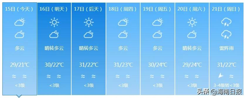 最高温37℃！海南本周先热后雨，后期有明显降温降雨天气