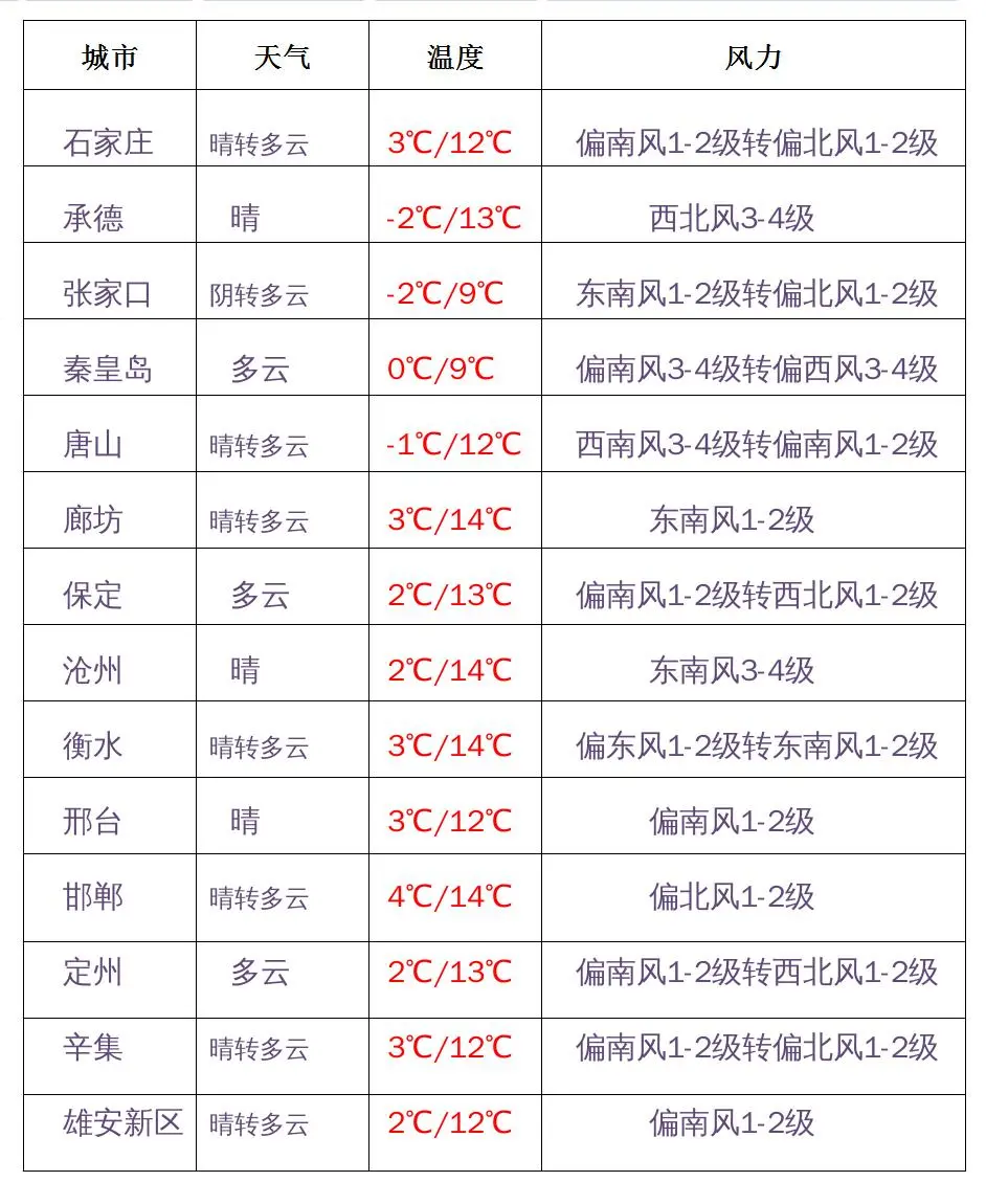 雨雪+降温12℃！沙尘天气将持续