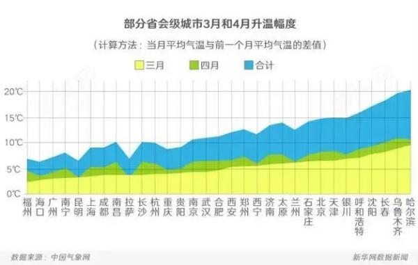 冷暖交替的三月，你最需要关注哪些天气？