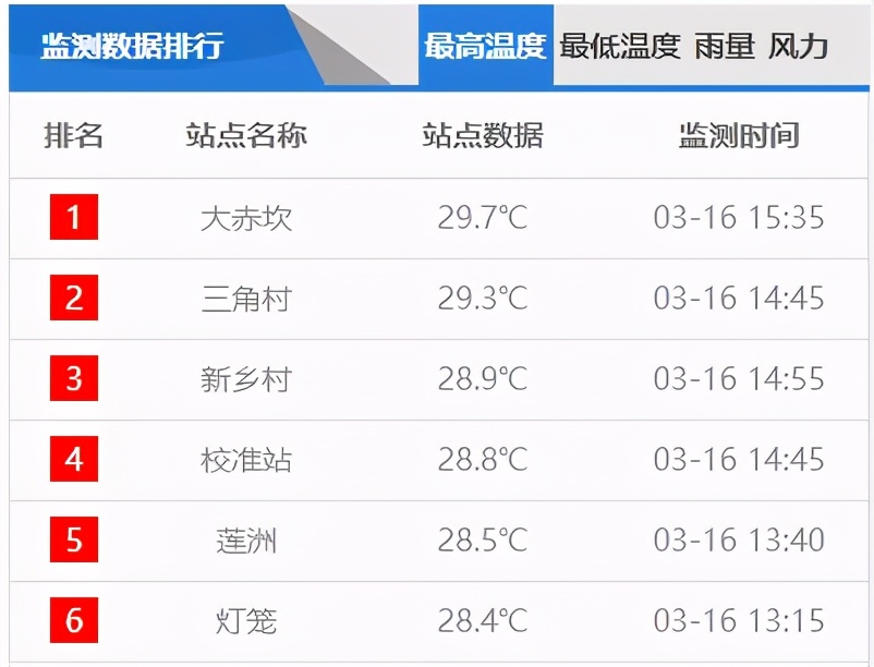 天气继续暖湿!冷空气在路上,最低温降至16℃?