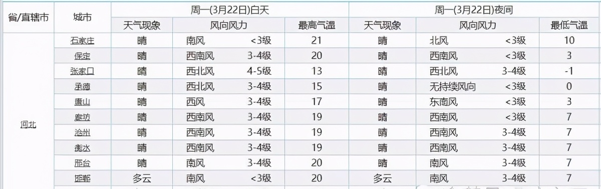 河北!下一轮气温“大转折”!河北的气温将迎来下列变化