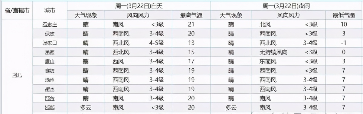 河北！下一轮气温“大转折”！河北的气温将迎来下列变化