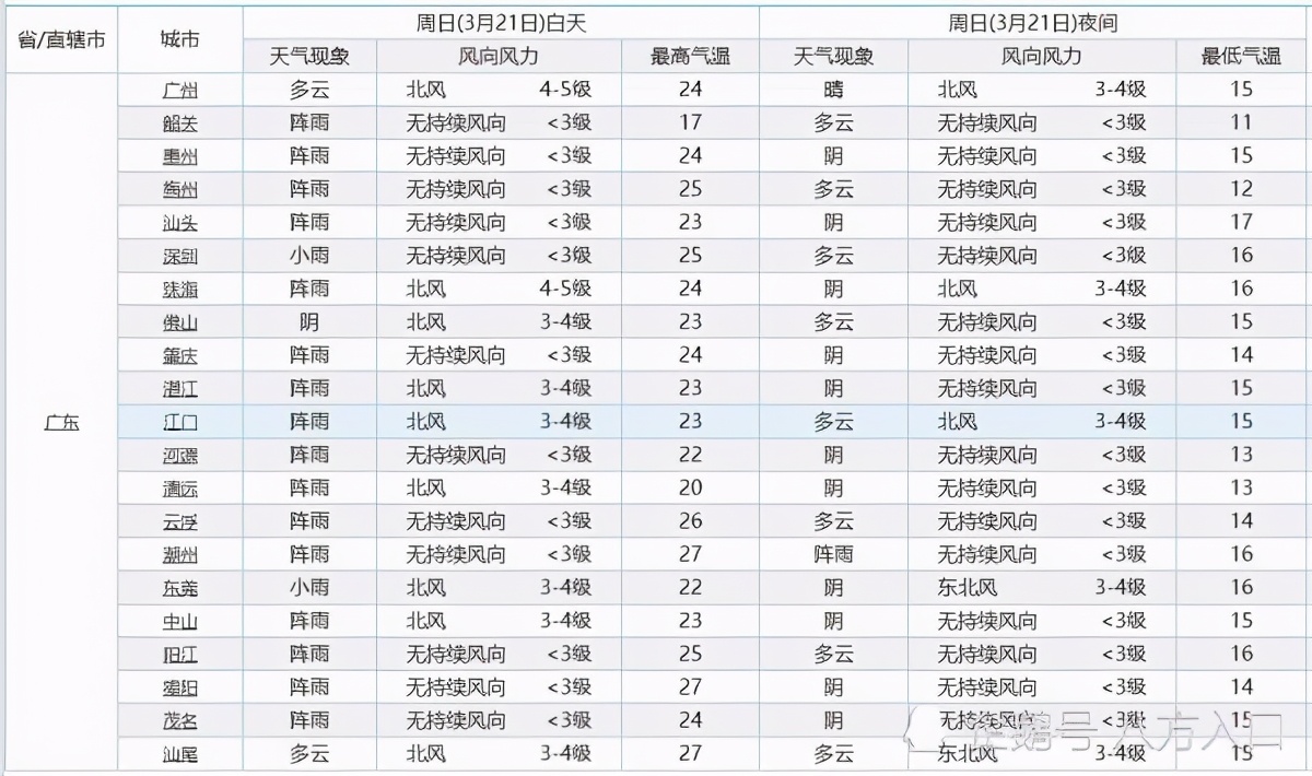 广东!大面积降温卷土重来!广东气温将会迎来下列变化