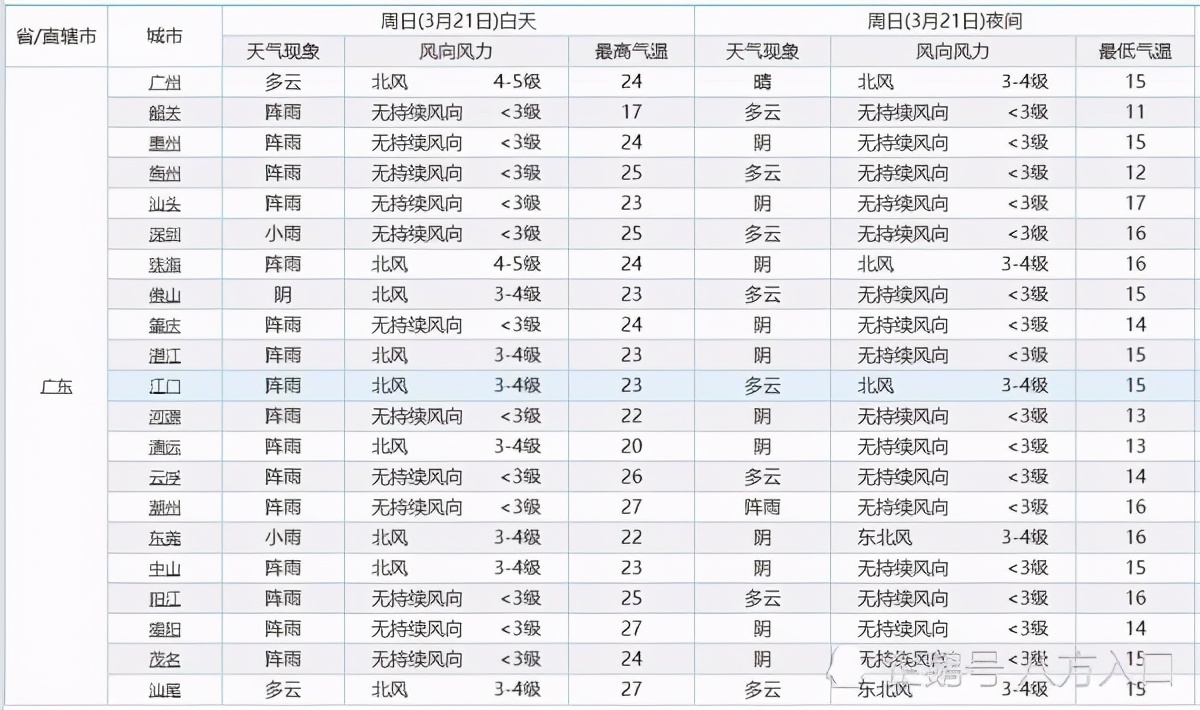 广东！大面积降温卷土重来！广东气温将会迎来下列变化