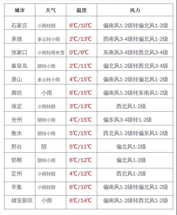 雨+雪已到货！降温还在路上，河北未来天气情况请查收……