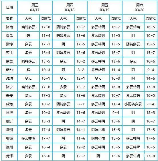 山东多地将迎来小雨天气，最高气温降至15℃以下